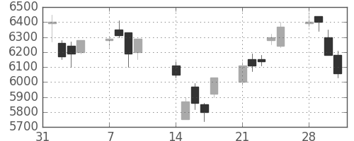 ソニーの日足チャート(1994年2月)