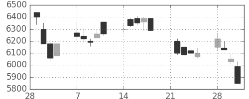 ソニーの日足チャート(1994年3月)