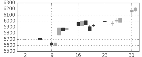 ソニーの日足チャート(1994年5月)