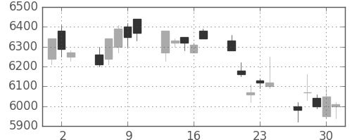 ソニーの日足チャート(1994年6月)