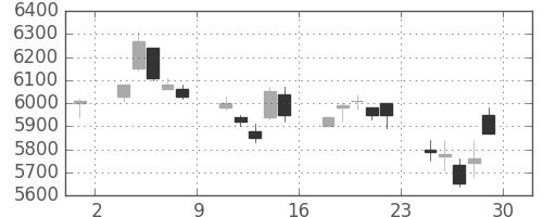 ソニーの日足チャート(1994年7月)