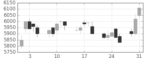 ソニーの日足チャート(1994年8月)