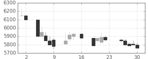 ソニーの日足チャート(1994年9月)