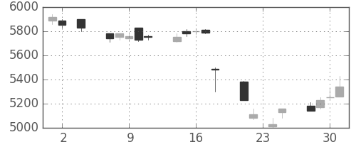 ソニーの日足チャート(1994年11月)
