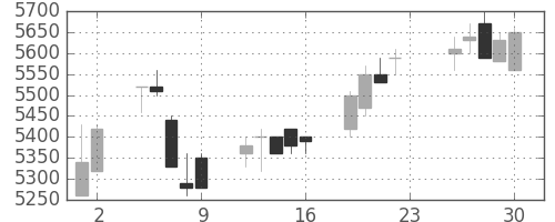ソニーの日足チャート(1994年12月)