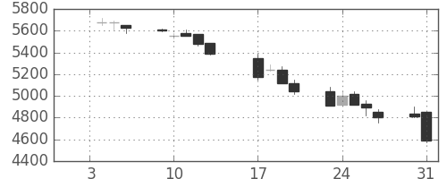 ソニーの日足チャート(1995年1月)