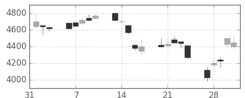 ソニーの日足チャート(1995年2月)