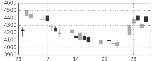 ソニーの日足チャート(1995年3月)