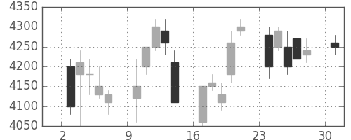 ソニーの日足チャート(1995年4月)