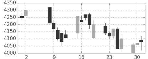 ソニーの日足チャート(1995年5月)