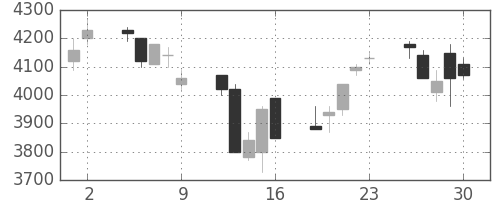 ソニーの日足チャート(1995年6月)