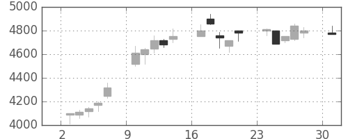 ソニーの日足チャート(1995年7月)