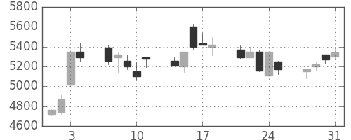 ソニーの日足チャート(1995年8月)