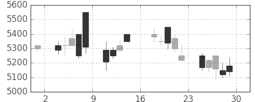 ソニーの日足チャート(1995年9月)