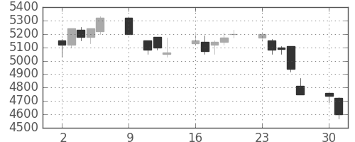 ソニーの日足チャート(1995年10月)