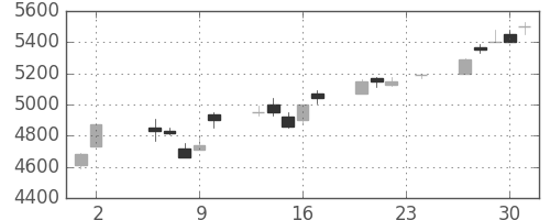ソニーの日足チャート(1995年11月)