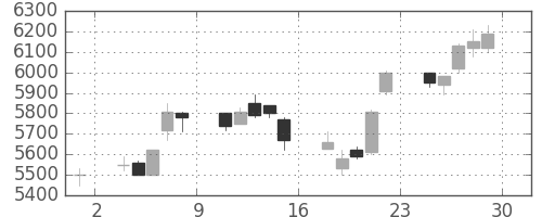 ソニーの日足チャート(1995年12月)