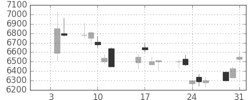 ソニーの日足チャート(1996年1月)