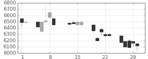 ソニーの日足チャート(1996年2月)