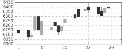 ソニーの日足チャート(1996年3月)