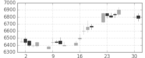 ソニーの日足チャート(1996年4月)