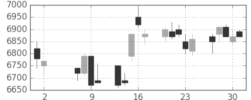 ソニーの日足チャート(1996年5月)