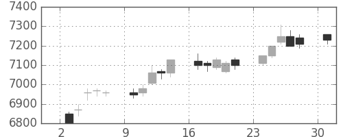 ソニーの日足チャート(1996年6月)