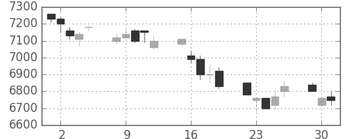 ソニーの日足チャート(1996年7月)