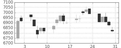 ソニーの日足チャート(1996年8月)