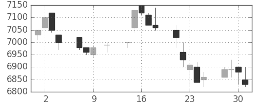 ソニーの日足チャート(1996年10月)