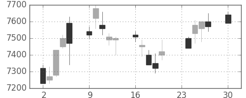 ソニーの日足チャート(1996年12月)
