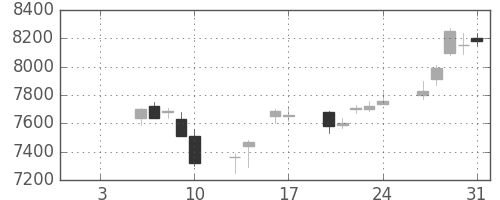 ソニーの日足チャート(1997年1月)