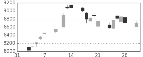 ソニーの日足チャート(1997年2月)