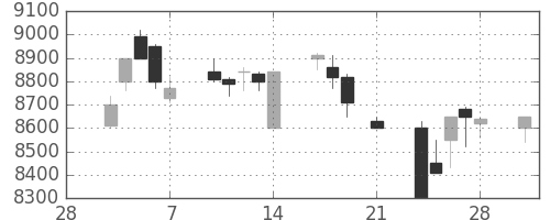 ソニーの日足チャート(1997年3月)