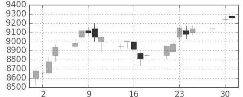 ソニーの日足チャート(1997年4月)