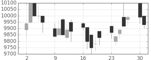 ソニーの日足チャート(1997年6月)