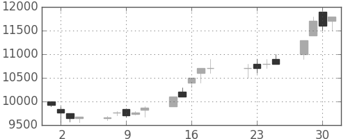 ソニーの日足チャート(1997年7月)