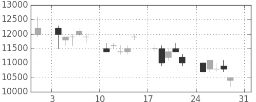 ソニーの日足チャート(1997年8月)