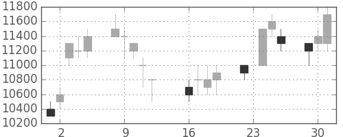 ソニーの日足チャート(1997年9月)