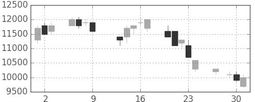 ソニーの日足チャート(1997年10月)