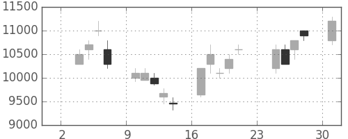ソニーの日足チャート(1997年11月)