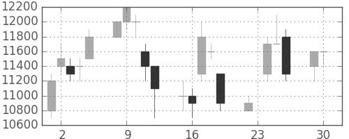 ソニーの日足チャート(1997年12月)