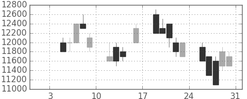 ソニーの日足チャート(1998年1月)