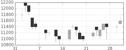 ソニーの日足チャート(1998年2月)