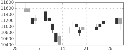 ソニーの日足チャート(1998年3月)
