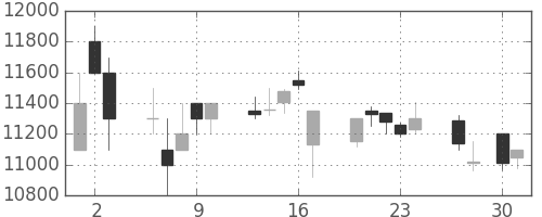 ソニーの日足チャート(1998年4月)