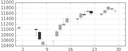 ソニーの日足チャート(1998年5月)