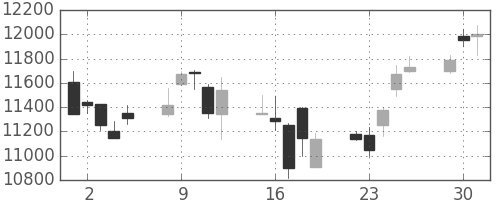 ソニーの日足チャート(1998年6月)