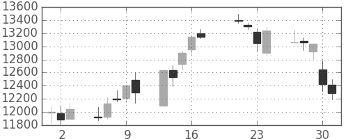 ソニーの日足チャート(1998年7月)