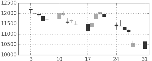 ソニーの日足チャート(1998年8月)